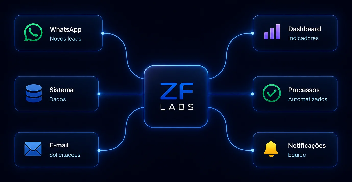 Fluxo de automação da ZF Labs conectando WhatsApp, sistema, e-mail, dashboard, processos e notificações